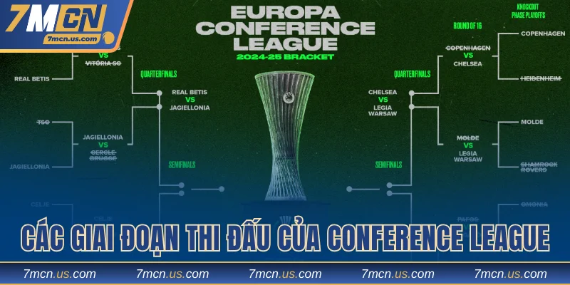 Các giai đoạn thi đấu của Conference League
