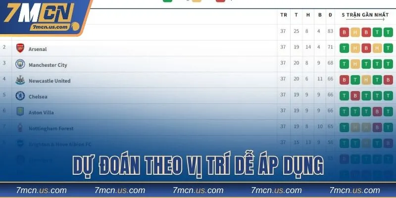 Dự đoán theo vị trí dễ áp dụng