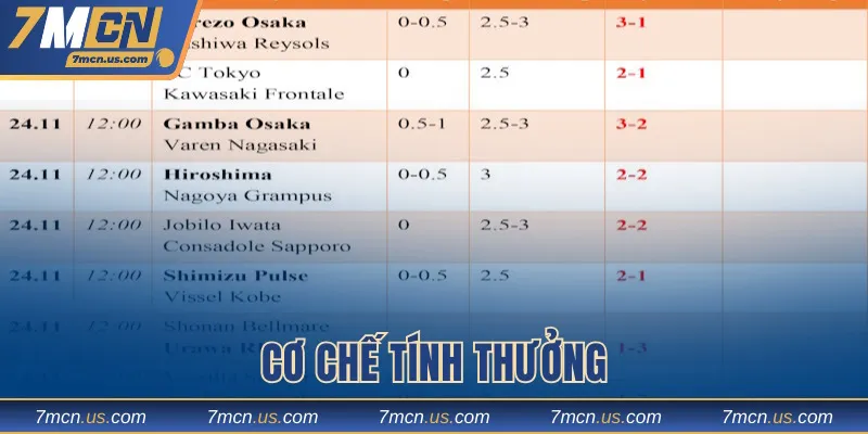 Correct Score sở hữu cách tính thưởng đơn giản